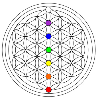 Chakra-System