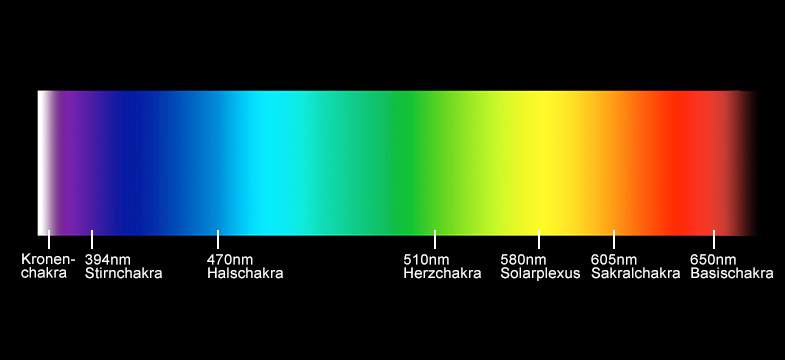 Chakra-Farben Übersicht